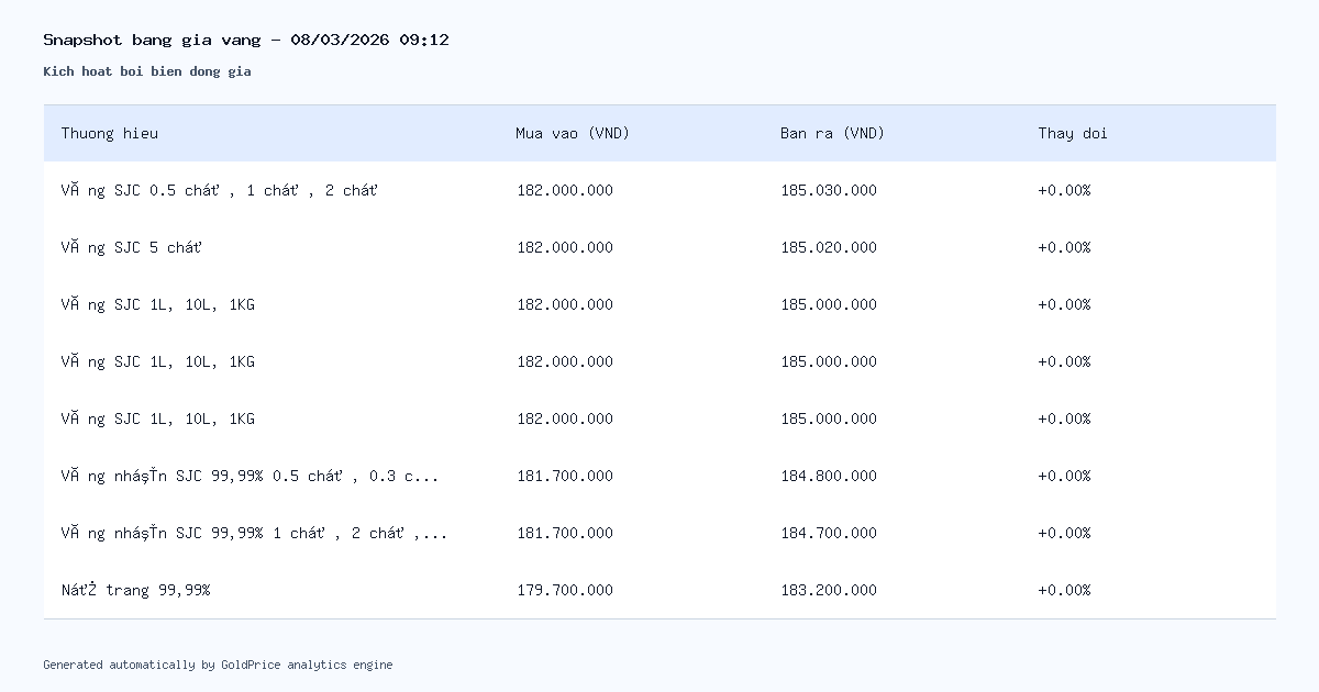 Cập Nhật Nhanh Biến Động Giá Vàng 08/03/2026 - SJC 185.03 triệu/lượng (+0.00%)