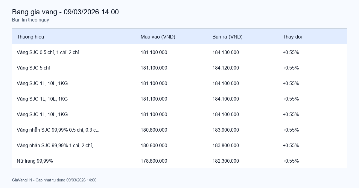 Bản Tin Phân Tích Giá Vàng Trong Ngày 09/03/2026 - SJC 184.13 triệu/lượng (+0.55%)