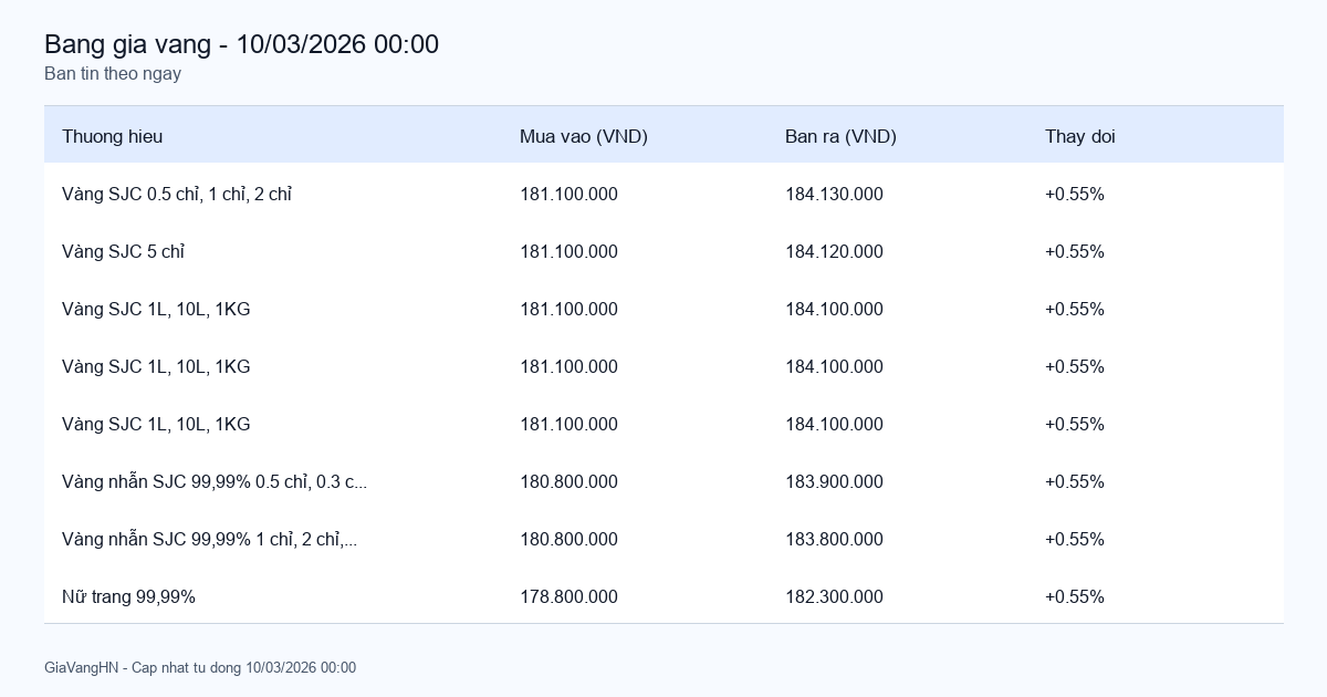 Bản Tin Phân Tích Giá Vàng Trong Ngày 10/03/2026 - SJC 184.13 triệu/lượng (+0.55%)