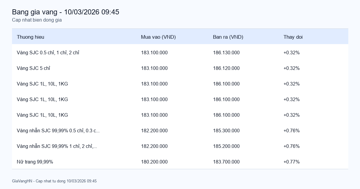 Cập Nhật Nhanh Biến Động Giá Vàng 10/03/2026 - SJC 186.13 triệu/lượng (+0.32%)