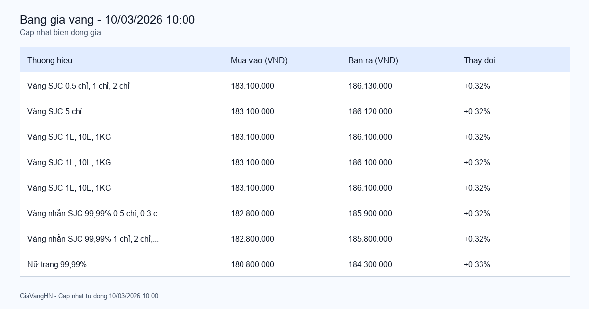 Cập Nhật Nhanh Biến Động Giá Vàng 10/03/2026 - SJC 186.13 triệu/lượng (+0.32%)