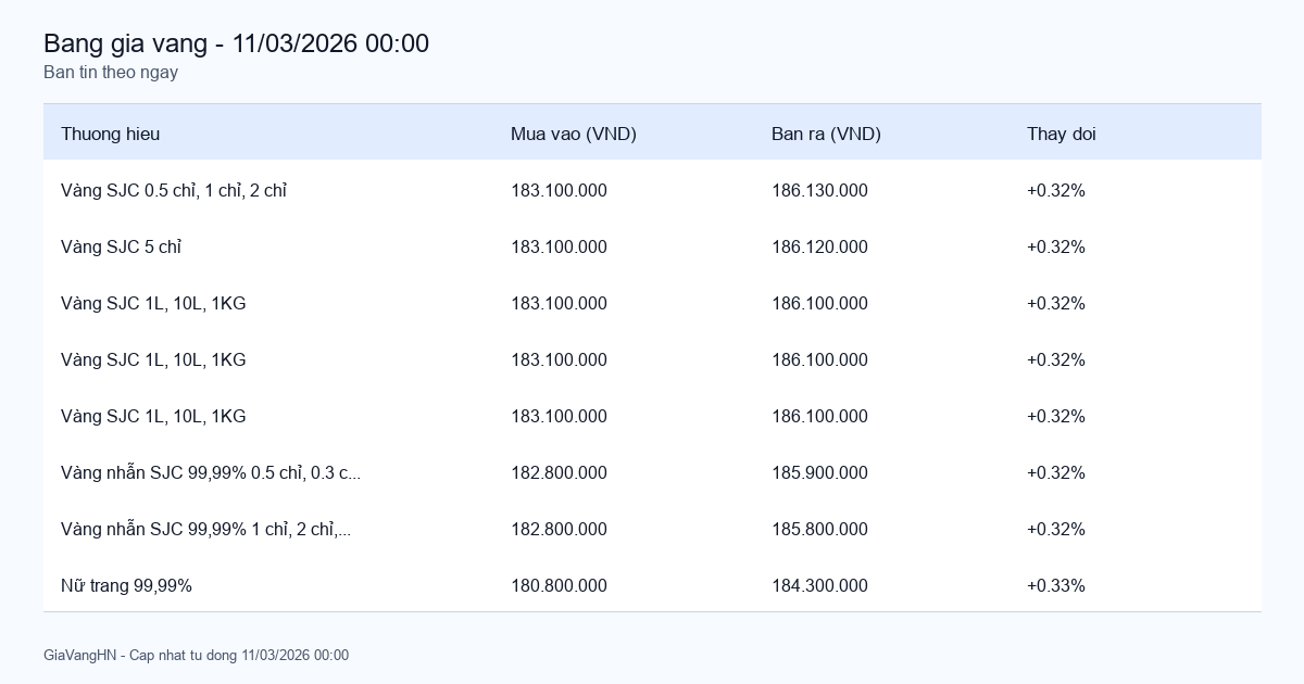 Bản Tin Phân Tích Giá Vàng Trong Ngày 11/03/2026 - SJC 186.13 triệu/lượng (+0.32%)