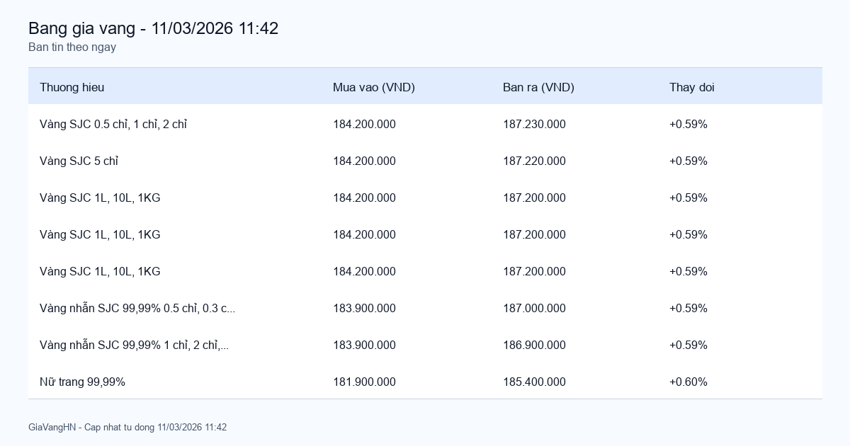 Bản Tin Phân Tích Giá Vàng Trong Ngày 11/03/2026 - SJC 187.23 triệu/lượng (+0.59%)