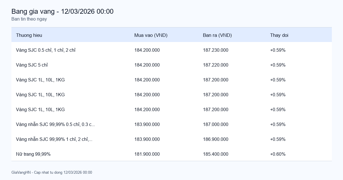 Bản Tin Phân Tích Giá Vàng Trong Ngày 12/03/2026 - SJC 187.23 triệu/lượng (+0.59%)