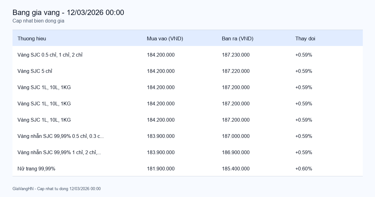 Cập Nhật Nhanh Biến Động Giá Vàng 12/03/2026 - SJC 187.23 triệu/lượng (+0.59%)
