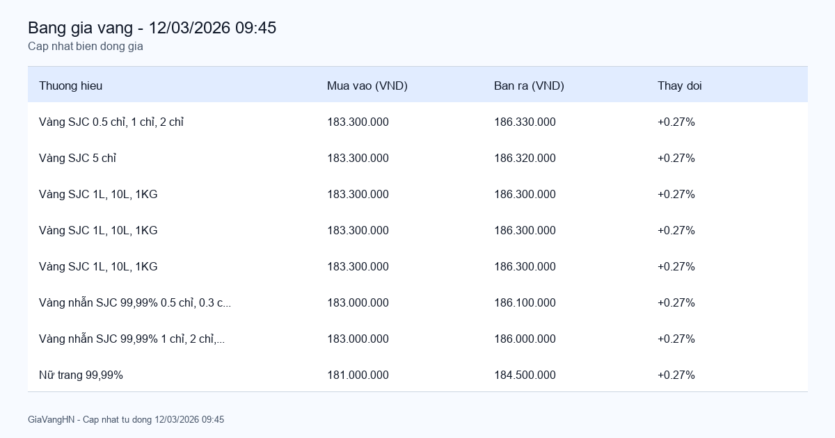 Cập Nhật Nhanh Biến Động Giá Vàng 12/03/2026 - SJC 186.33 triệu/lượng (+0.27%)