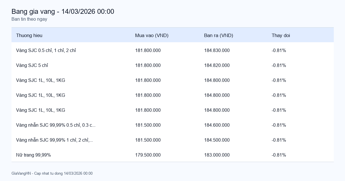 Bản Tin Phân Tích Giá Vàng Trong Ngày 14/03/2026 - SJC 184.83 triệu/lượng giảm (-0.81%)