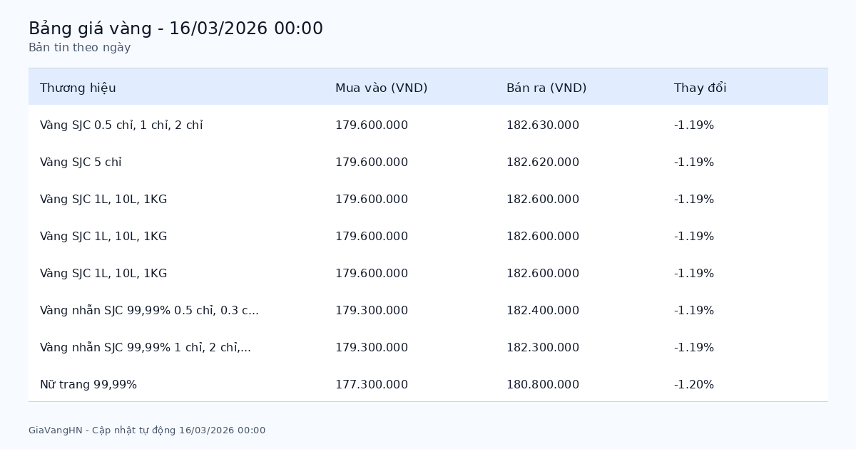Bản Tin Phân Tích Giá Vàng Trong Ngày 16/03/2026 - SJC 182.63 triệu/lượng giảm (-1.19%)