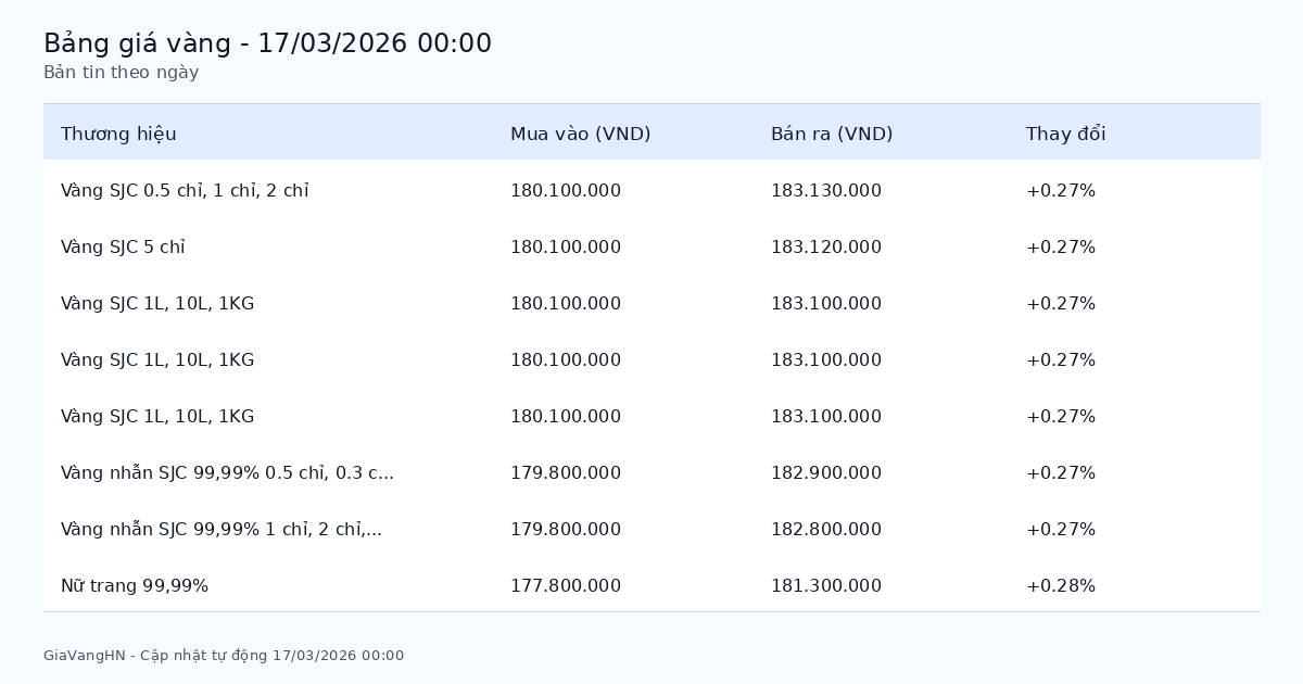 Bản Tin Phân Tích Giá Vàng Trong Ngày 17/03/2026 - SJC 183.13 triệu/lượng tăng (+0.27%)