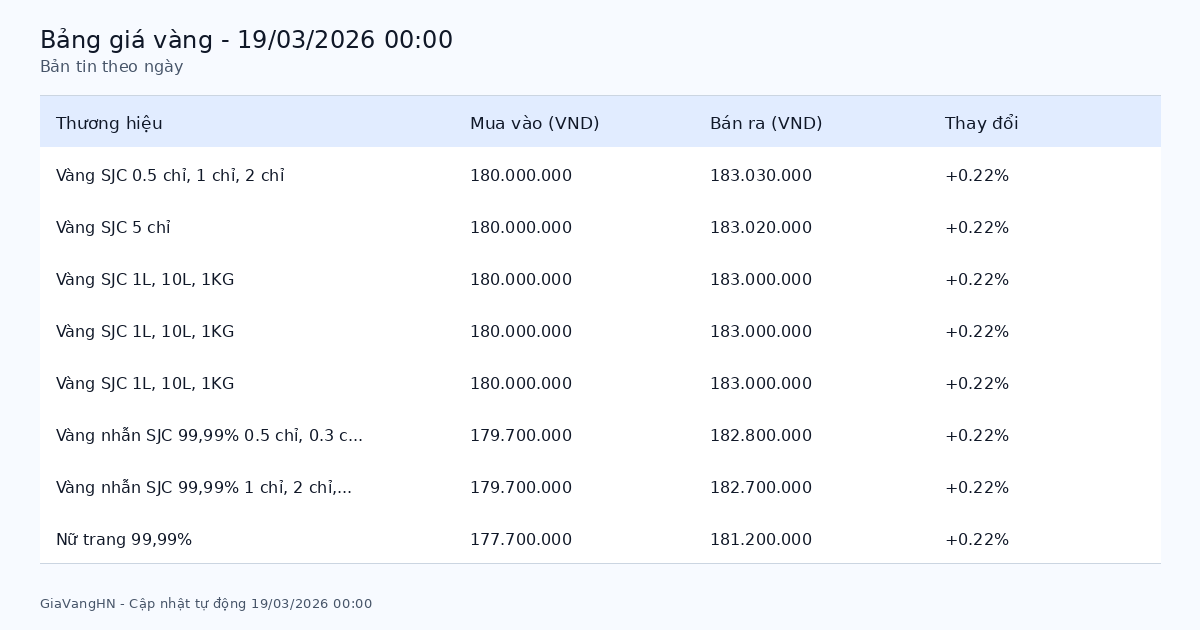 Bản Tin Phân Tích Giá Vàng Trong Ngày 19/03/2026 - SJC 183.03 triệu/lượng tăng (+0.22%)