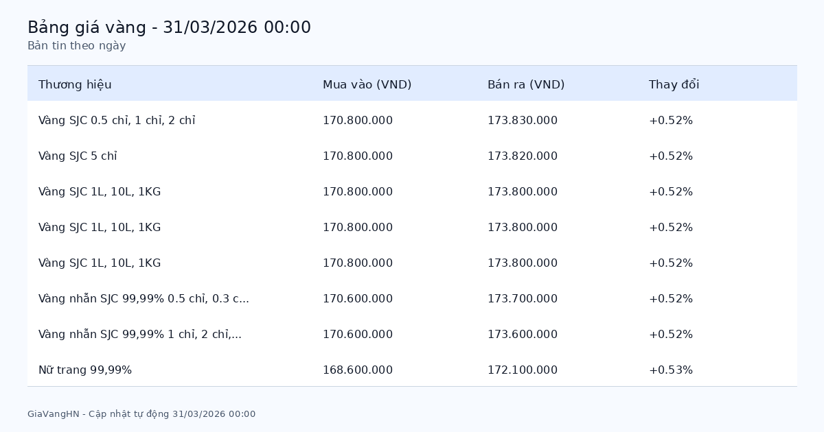 Bản Tin Phân Tích Giá Vàng Trong Ngày 31/03/2026 - SJC 173.83 triệu/lượng tăng (+0.52%)