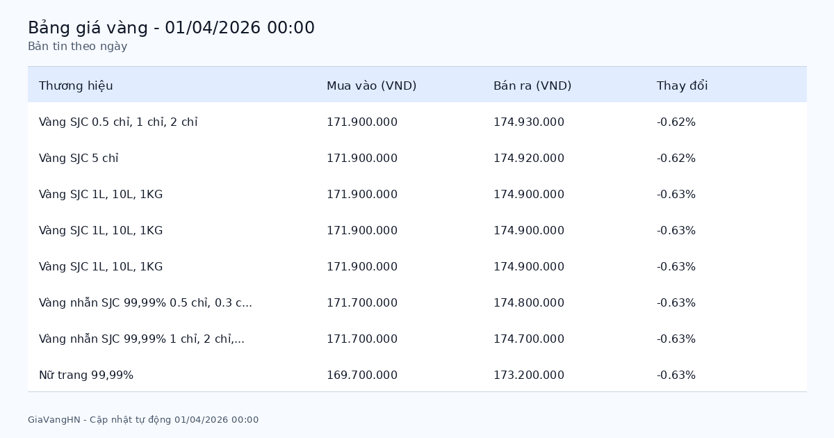 Bản Tin Phân Tích Giá Vàng Trong Ngày 01/04/2026 - SJC 174.93 triệu/lượng giảm (-0.62%)