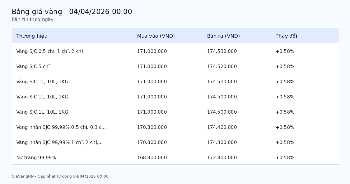Bản Tin Phân Tích Giá Vàng Trong Ngày 04/04/2026 - SJC 174.53 triệu/lượng tăng (+0.58%)
