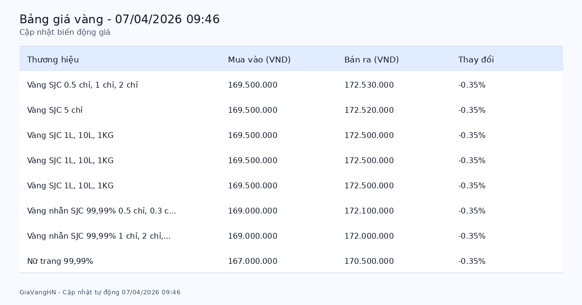 Cập Nhật Nhanh Biến Động Giá Vàng 07/04/2026 - SJC 172.53 triệu/lượng giảm (-0.35%)