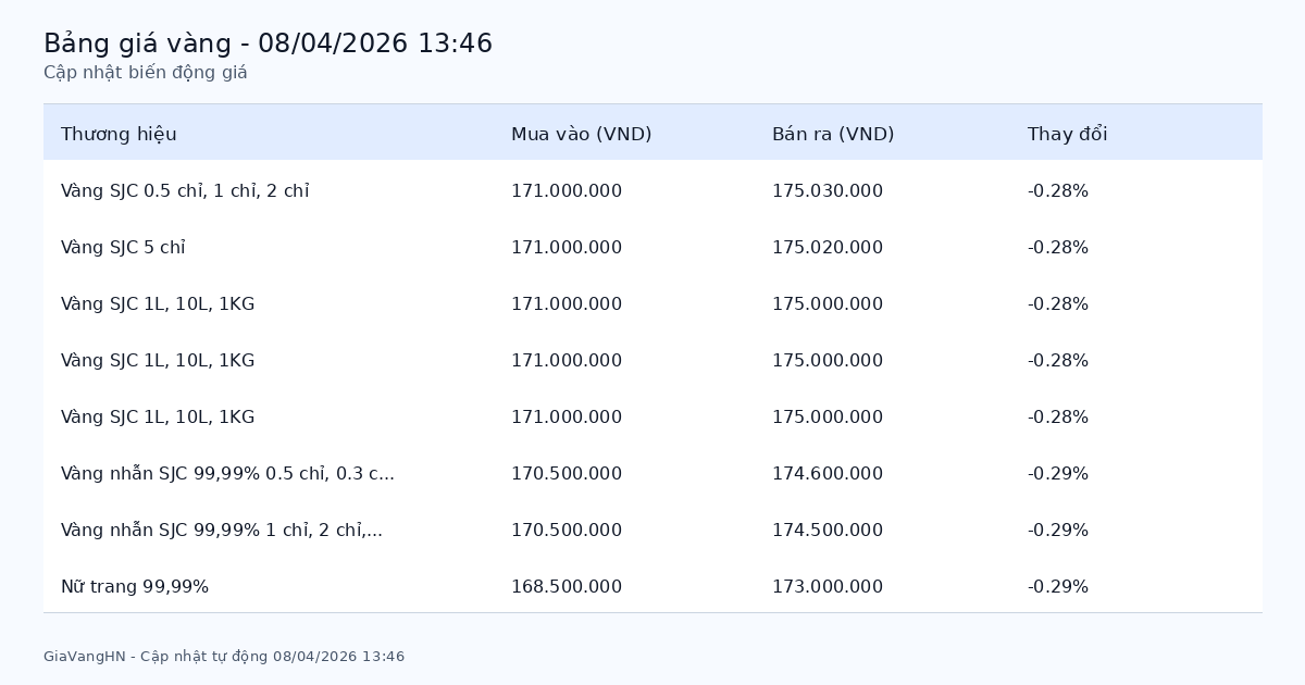 Cập Nhật Nhanh Biến Động Giá Vàng 08/04/2026 - SJC 175.03 triệu/lượng giảm (-0.28%)