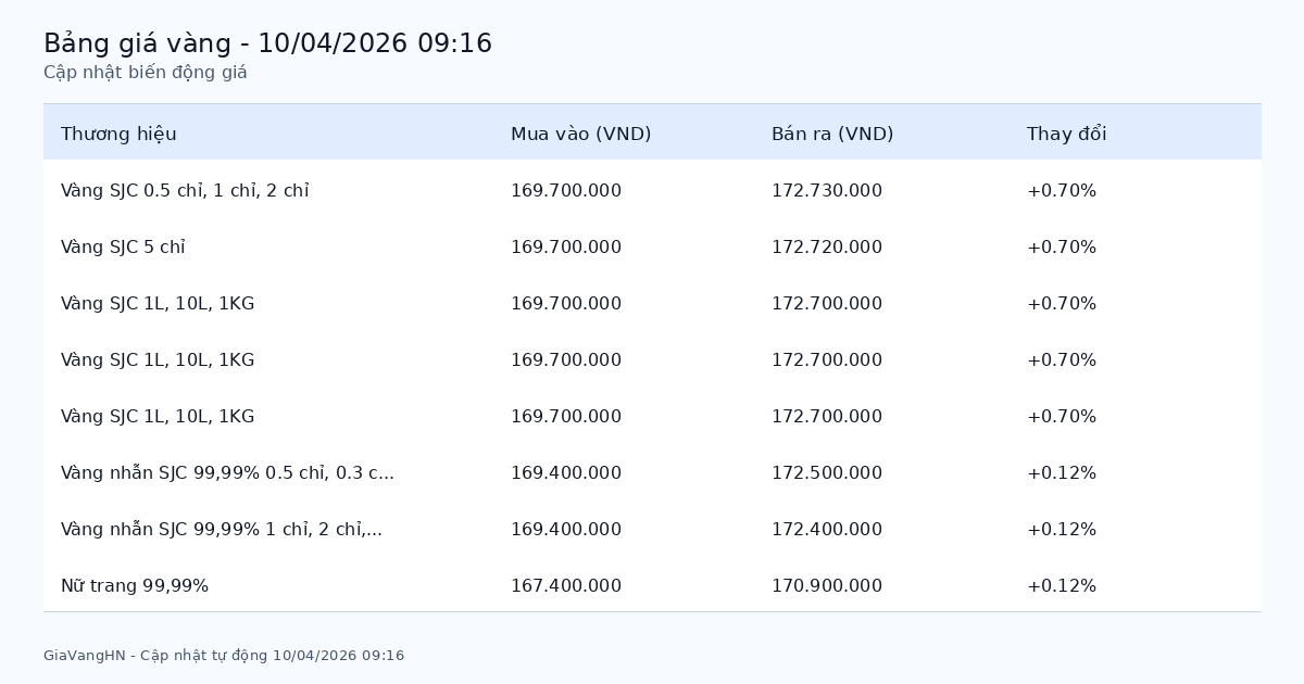 Cập Nhật Nhanh Biến Động Giá Vàng 10/04/2026 - SJC 172.73 triệu/lượng tăng (+0.70%)