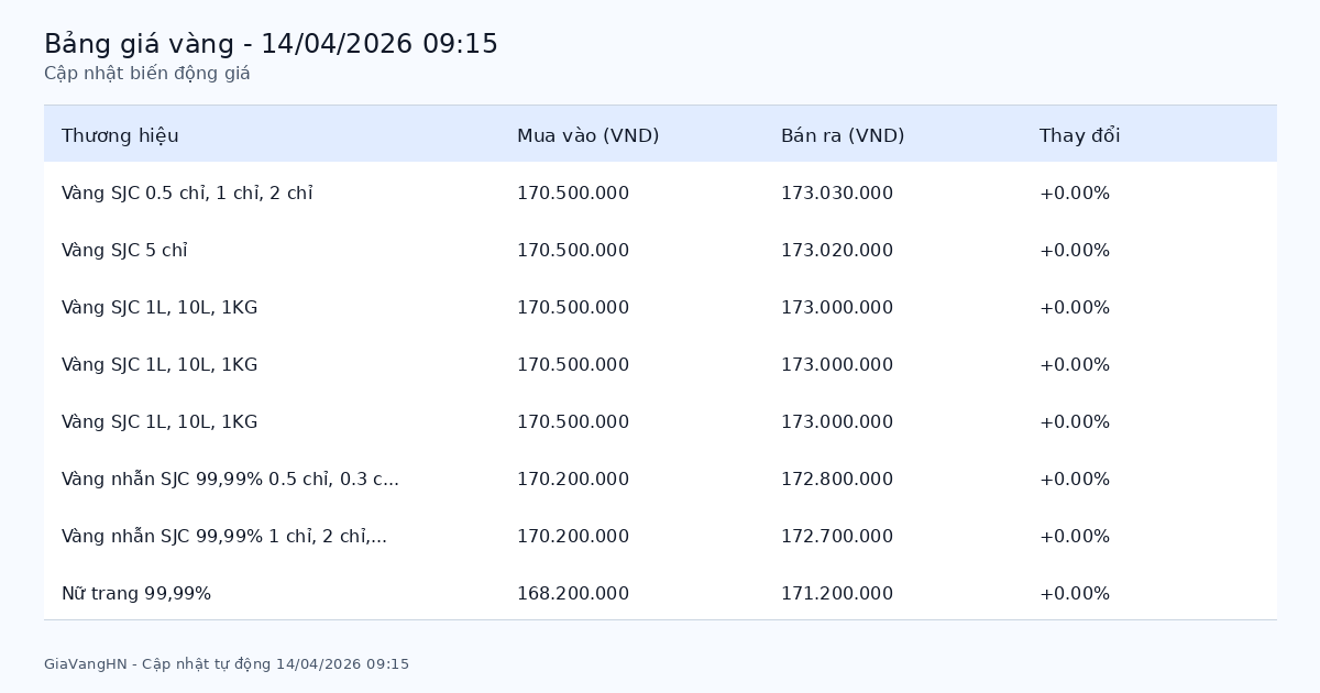 Cập Nhật Nhanh Biến Động Giá Vàng 14/04/2026 - SJC 173.03 triệu/lượng tăng (+0.00%)