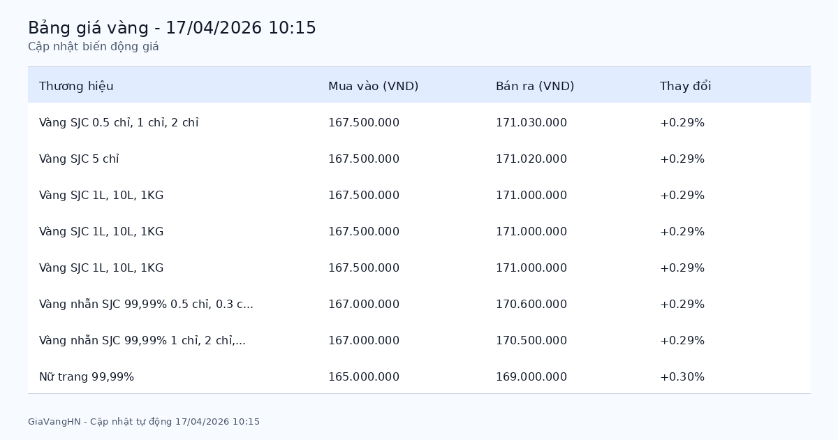 Cập Nhật Nhanh Biến Động Giá Vàng 17/04/2026 - SJC 171.03 triệu/lượng tăng (+0.29%)