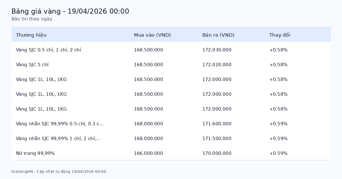 Bản Tin Phân Tích Giá Vàng Trong Ngày 19/04/2026 - SJC 172.03 triệu/lượng tăng (+0.58%)