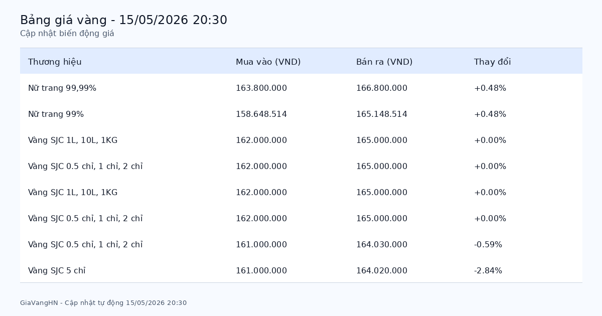Giá Vàng Ngày 15/05/2026