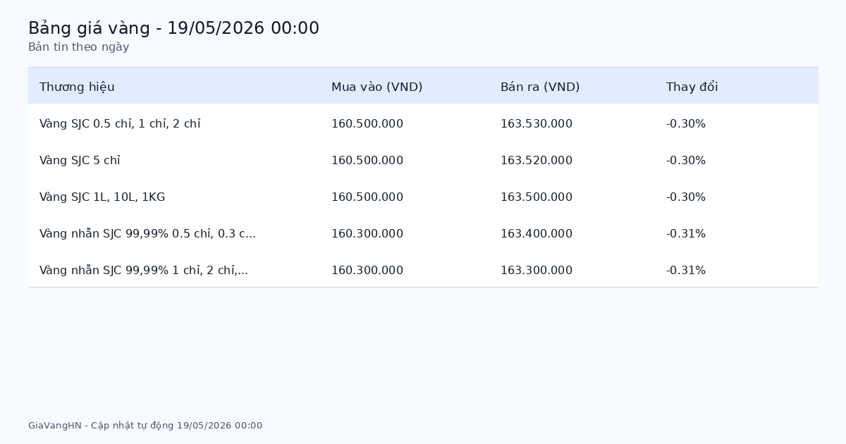 Bản Tin Phân Tích Giá Vàng Trong Ngày 19/05/2026 - SJC 163.53 triệu/lượng giảm (-0.30%)