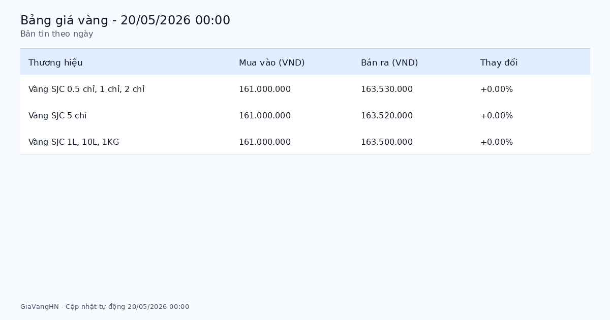 Bản Tin Phân Tích Giá Vàng Trong Ngày 20/05/2026 - SJC 163.53 triệu/lượng tăng (+0.00%)