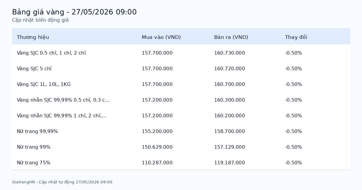 Cập Nhật Nhanh Biến Động Giá Vàng 27/05/2026 - SJC 160.73 triệu/lượng giảm (-0.50%)