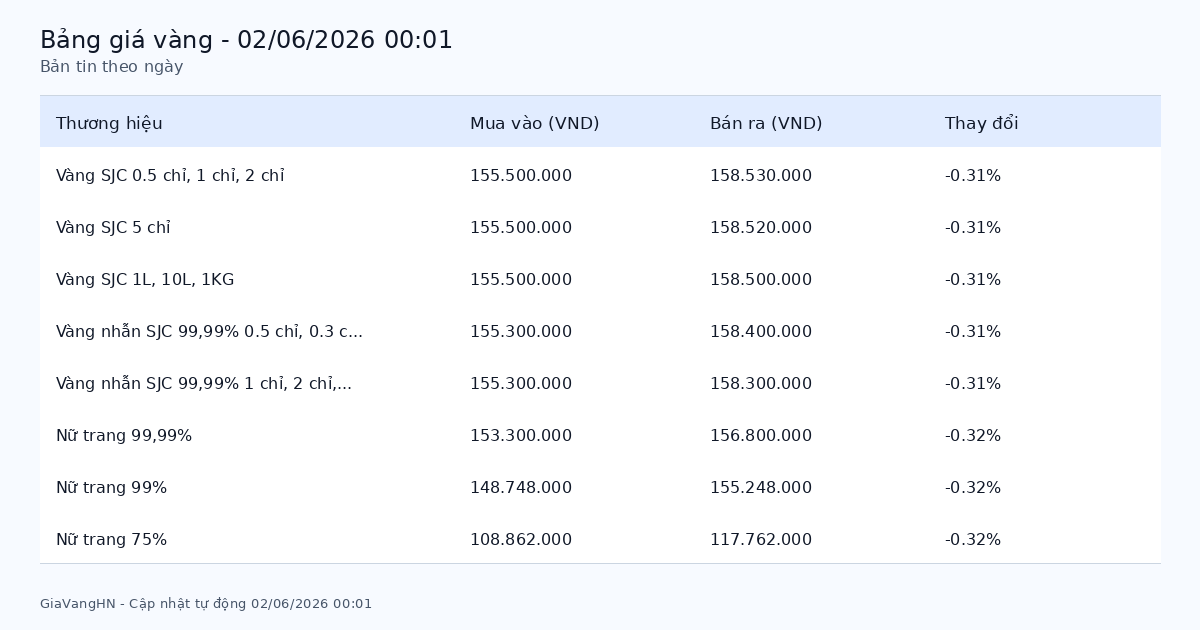 Bản Tin Phân Tích Giá Vàng Trong Ngày 02/06/2026 - SJC 158.53 triệu/lượng giảm (-0.31%)