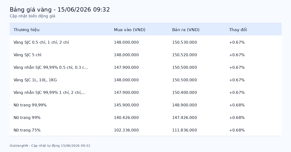 Cập Nhật Nhanh Biến Động Giá Vàng 15/06/2026 - SJC 150.53 triệu/lượng tăng (+0.67%)