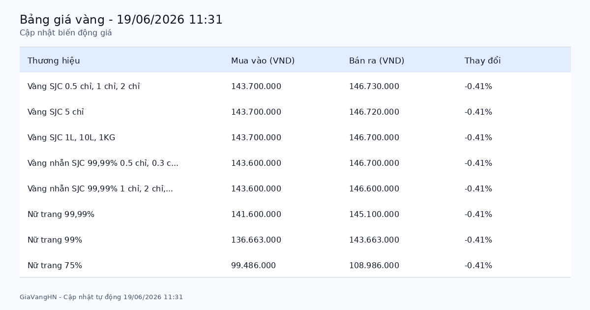 Cập Nhật Nhanh Biến Động Giá Vàng 19/06/2026 - SJC 146.73 triệu/lượng giảm (-0.41%)