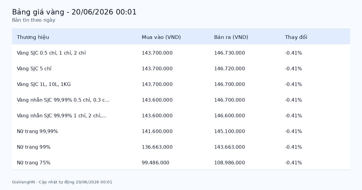 Bản Tin Phân Tích Giá Vàng Trong Ngày 20/06/2026 - SJC 146.73 triệu/lượng giảm (-0.41%)