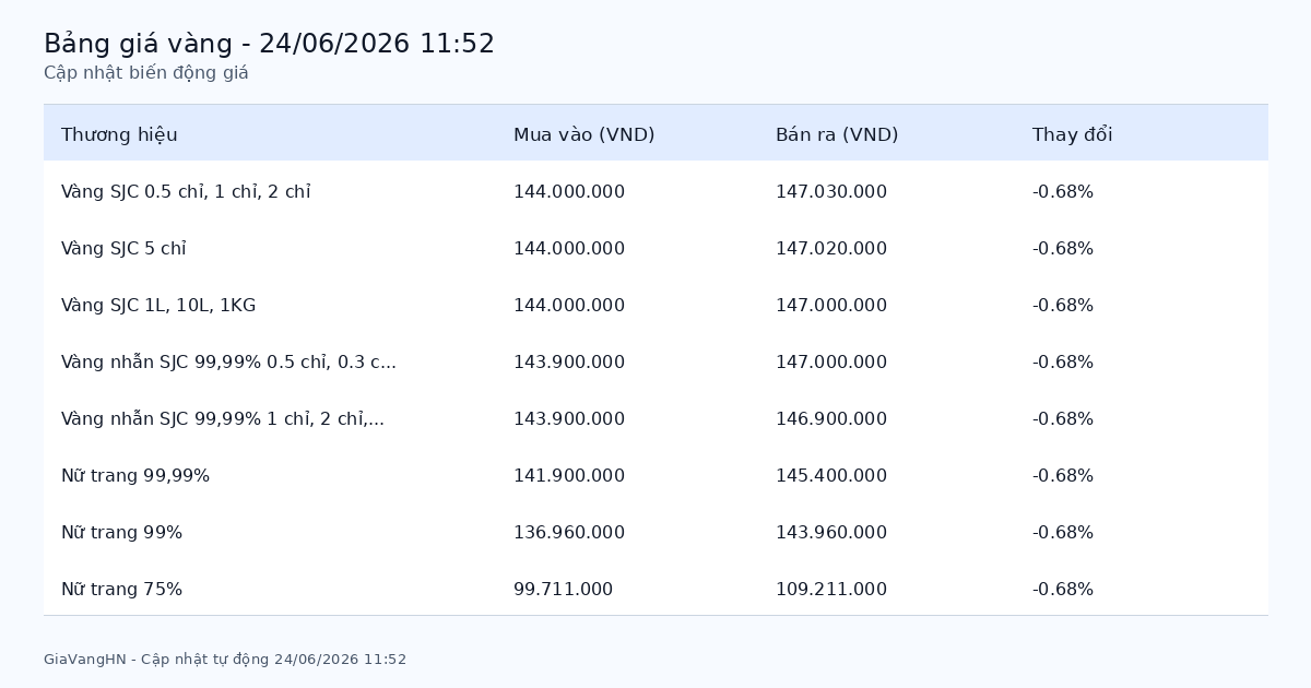 Cập Nhật Nhanh Biến Động Giá Vàng 24/06/2026 - SJC 147.03 triệu/lượng giảm (-0.68%)
