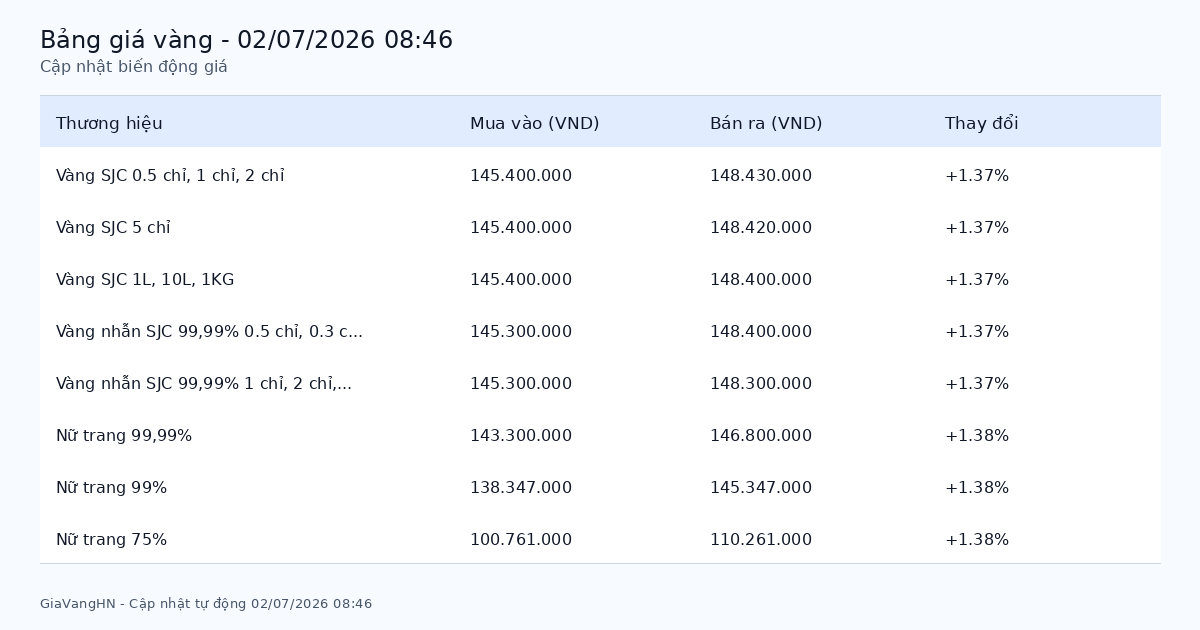 Cập Nhật Nhanh Biến Động Giá Vàng 02/07/2026 - SJC 148.43 triệu/lượng tăng (+1.37%)