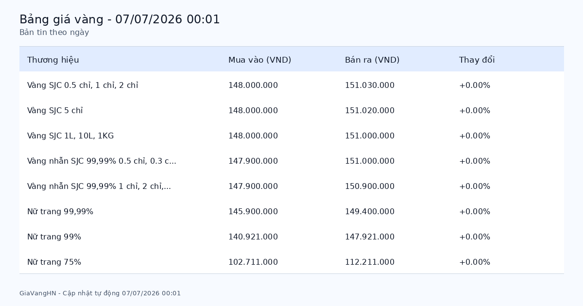 Bản Tin Phân Tích Giá Vàng Trong Ngày 07/07/2026 - SJC 151.03 triệu/lượng tăng (+0.00%)