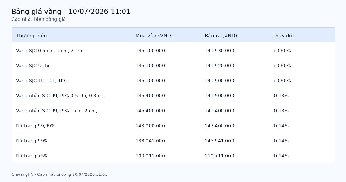 Cập Nhật Nhanh Biến Động Giá Vàng 10/07/2026 - SJC 149.93 triệu/lượng tăng (+0.60%)