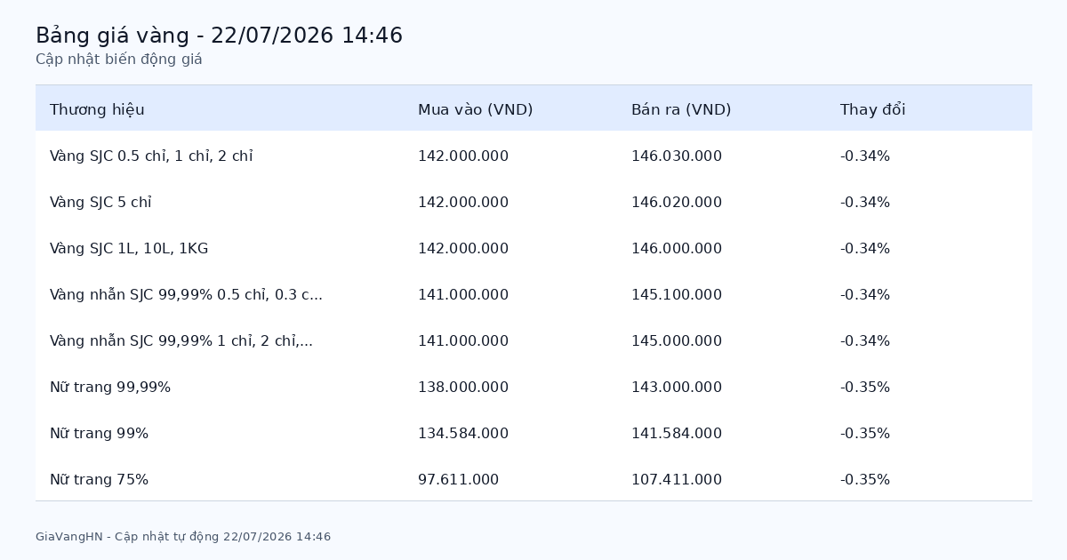 Cập Nhật Nhanh Biến Động Giá Vàng 22/07/2026 - SJC 146.03 triệu/lượng giảm (-0.34%)