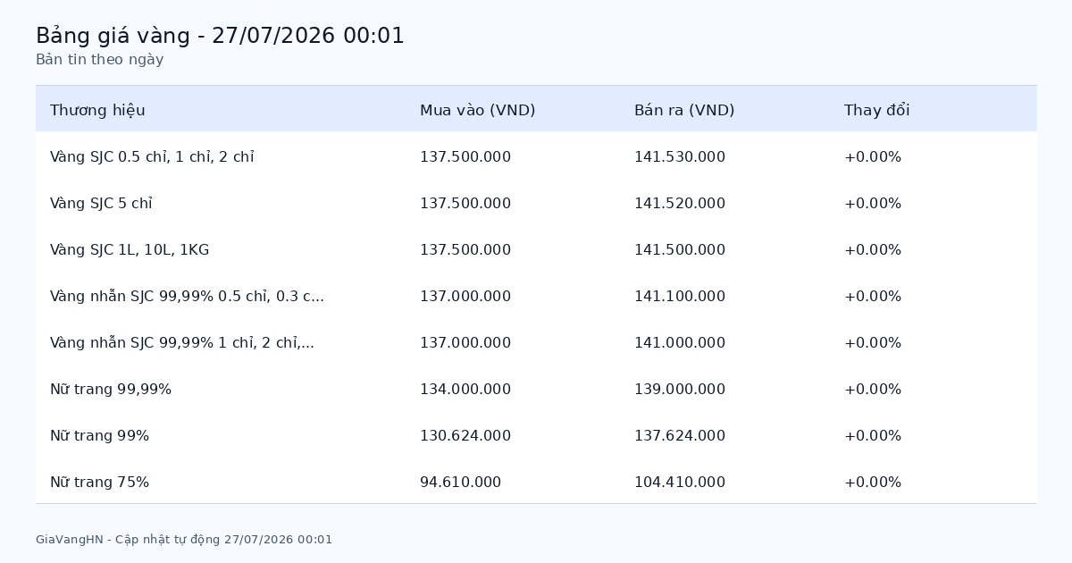 Bản Tin Phân Tích Giá Vàng Trong Ngày 27/07/2026 - SJC 141.53 triệu/lượng tăng (+0.00%)