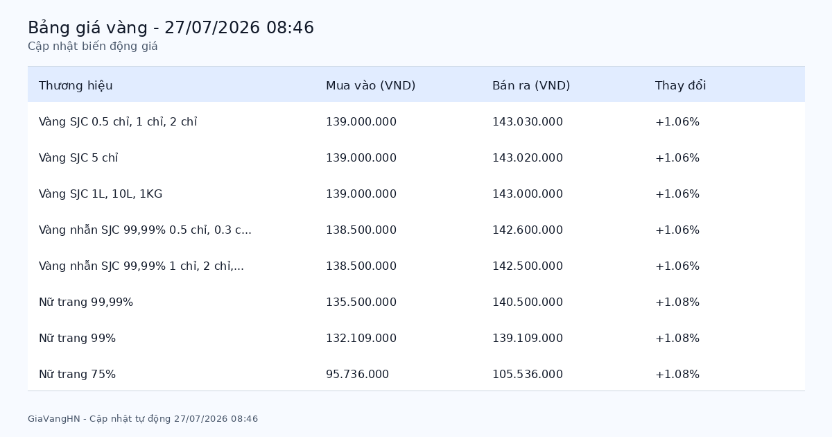 Cập Nhật Nhanh Biến Động Giá Vàng 27/07/2026 - SJC 143.03 triệu/lượng tăng (+1.06%)