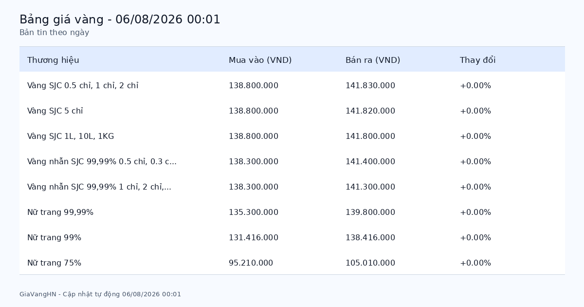 Bản Tin Phân Tích Giá Vàng Trong Ngày 06/08/2026 - SJC 141.83 triệu/lượng tăng (+0.00%)