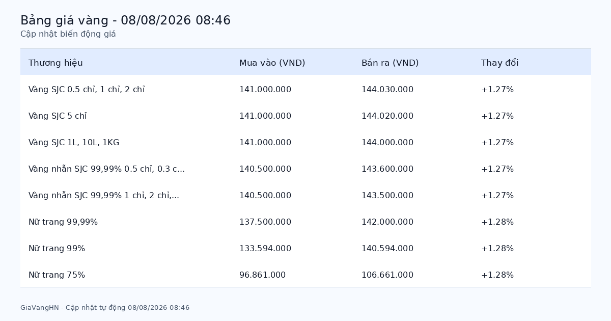 Cập Nhật Nhanh Biến Động Giá Vàng 08/08/2026 - SJC 144.03 triệu/lượng tăng (+1.27%)