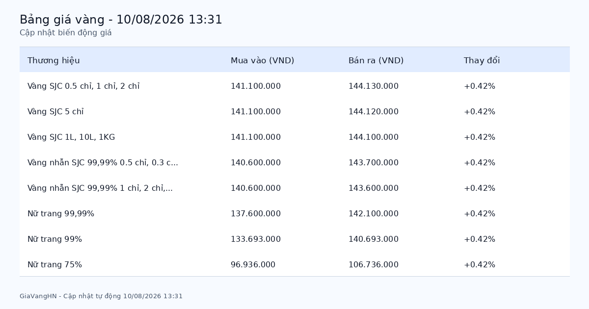Cập Nhật Nhanh Biến Động Giá Vàng 10/08/2026 - SJC 144.13 triệu/lượng tăng (+0.42%)