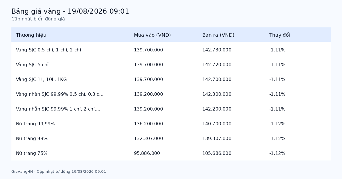 Cập Nhật Nhanh Biến Động Giá Vàng 19/08/2026 - SJC 142.73 triệu/lượng giảm (-1.11%)