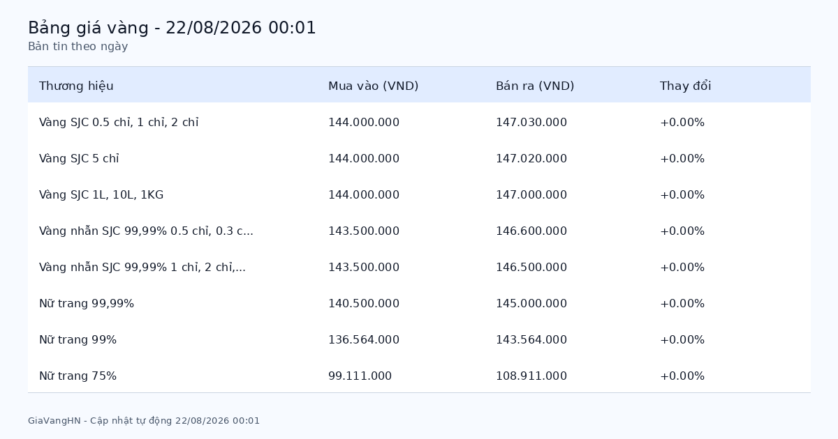 Bản Tin Phân Tích Giá Vàng Trong Ngày 22/08/2026 - SJC 147.03 triệu/lượng tăng (+0.00%)