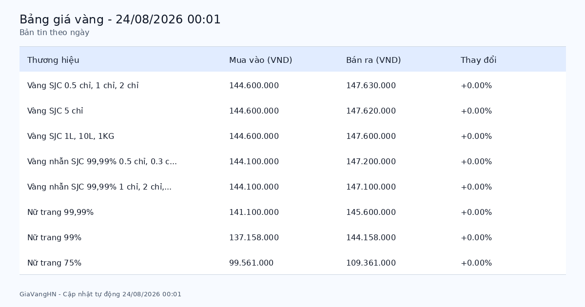 Bản Tin Phân Tích Giá Vàng Trong Ngày 24/08/2026 - SJC 147.63 triệu/lượng tăng (+0.00%)