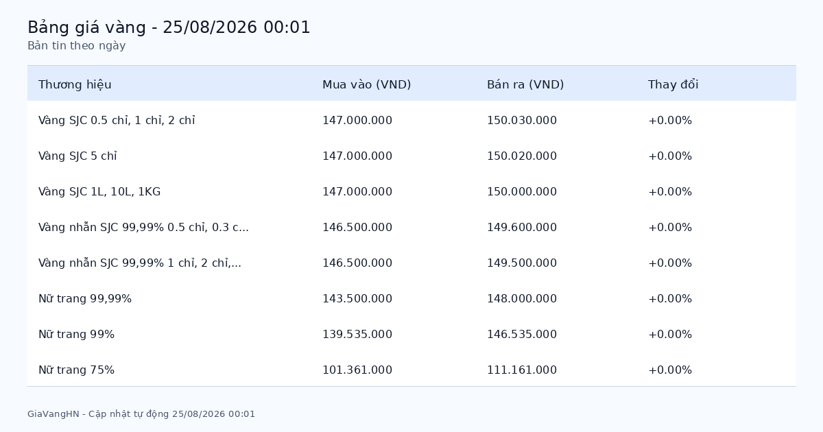 Bản Tin Phân Tích Giá Vàng Trong Ngày 25/08/2026 - SJC 150.03 triệu/lượng tăng (+0.00%)