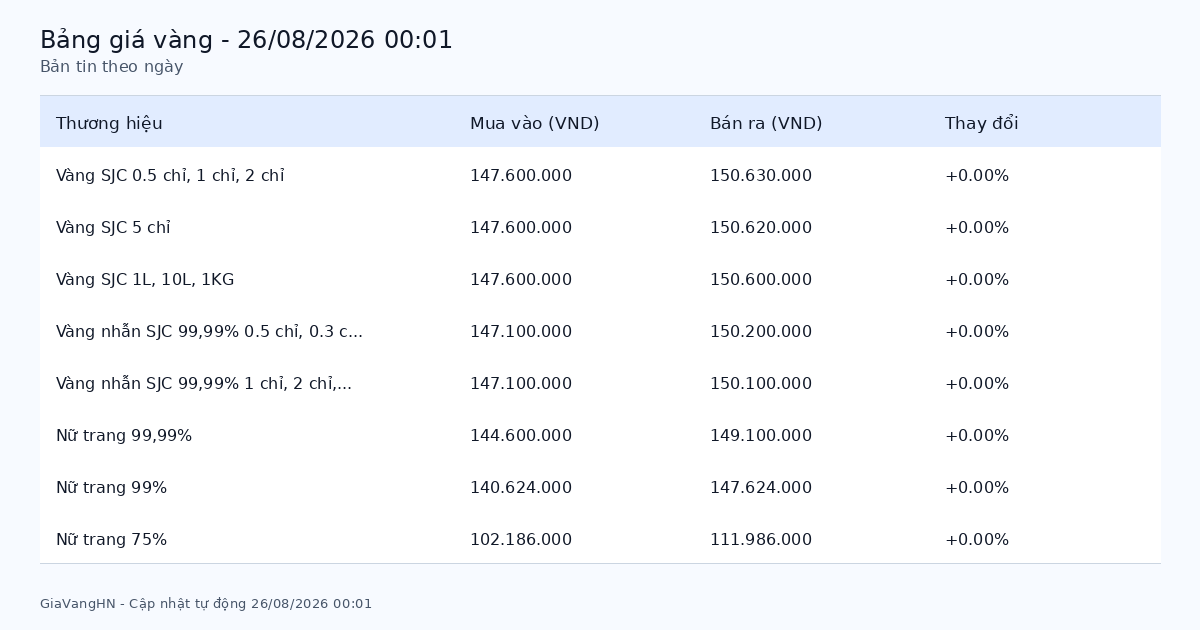 Bản Tin Phân Tích Giá Vàng Trong Ngày 26/08/2026 - SJC 150.63 triệu/lượng tăng (+0.00%)