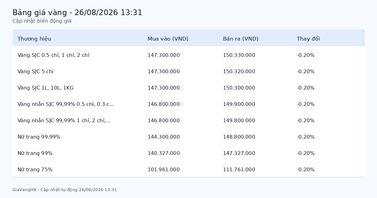 Cập Nhật Nhanh Biến Động Giá Vàng 26/08/2026 - SJC 150.33 triệu/lượng giảm (-0.20%)