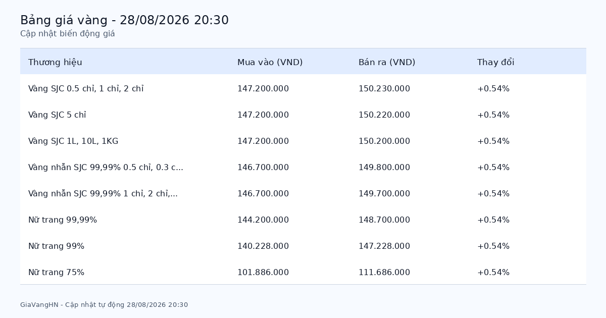 Bảng giá vàng hôm nay 28/08/2026 - Tổng hợp các thương hiệu